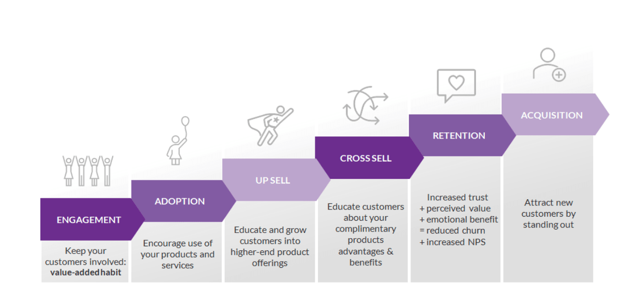 Why Behavioral Banking Ladder